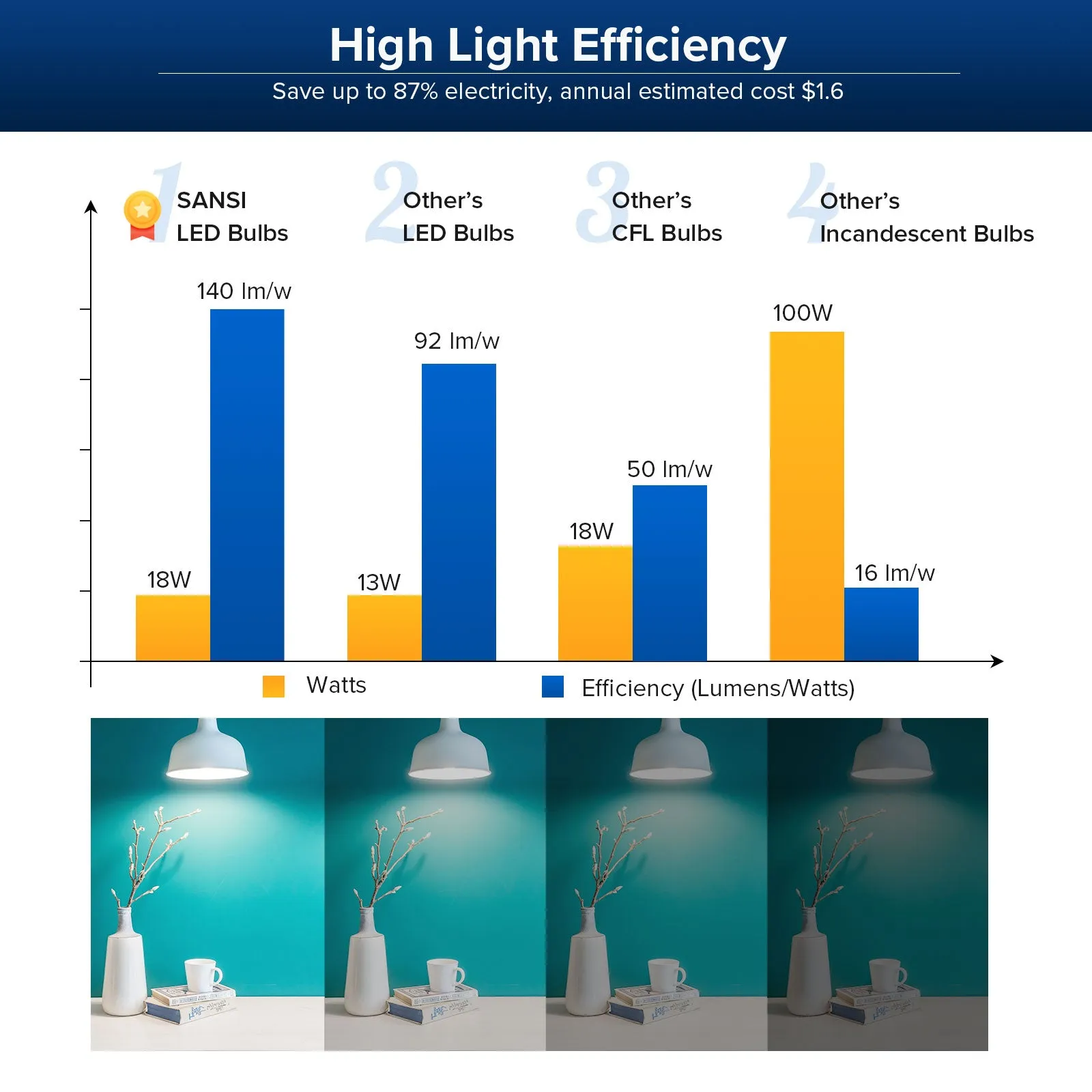 Upgraded A21 18W LED Light Bulb (US ONLY)