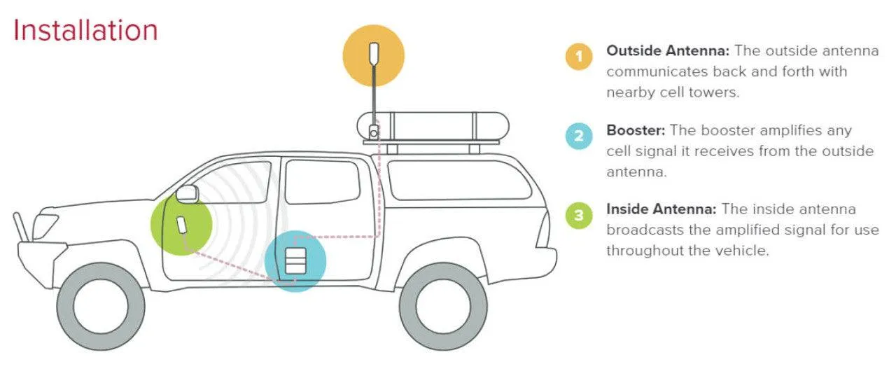 WeBoost Drive Reach Overland Signal Booster System